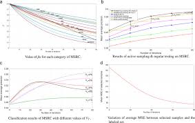 Practice Makes Perfect An Adaptive Active Learning Framework For Image Classification Sciencedirect