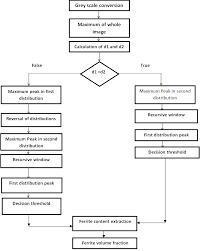 Algorithm Flow Chart Of The Proposed Algorithm To Calculate