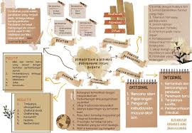 Mind Map Buku Kliping Buku Pendidikan