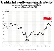 Das anlageziel dieser teilvermögen besteht hauptsächlich darin, aus sicht der referenzwährung (schweizer franken) mittels investitionen in andere kollektive kapitalanlagen (zielfonds) zinserträge. Eurokurs Juni 2016