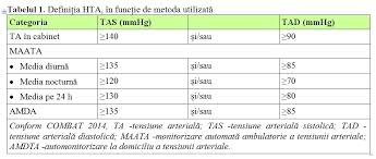 Aceasta este tensiunea arteriala recomandata, in cele doua valori cu ajutorul carora se masoara tensiunea arteriala se scriu sub forma de fractie. Hipertensiune Arteriala Raport Sistolic Diastolic Wasatchpremiermovers Com