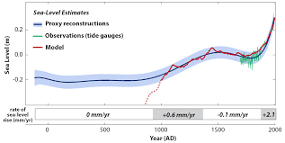 2000 years of sea level updates realclimate