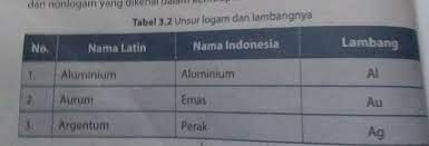 Sebutkan Contoh Unsur Logam Dan Non Logam Yang Ada Di Alam Brainly Co Id