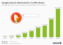 Chart Google Search Alternatives Traffic Boom Statista