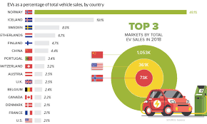 Visualizing Electric Vehicle Sales Around The World