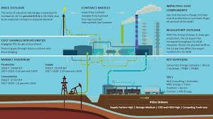 Us Utilities Natural Gas Market Report Forecast Outlook Suppliers