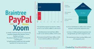 Paypal here is the easiest way to accept payments. How Does Paypal Make Money Paypal Business Model In A Nutshell