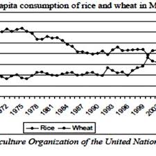 Malaysia has fared well in the 2019 global food security index, ranking 28th out of 113 countries for food security compared to its neighboring countries such as thailand, myanmar, and vietnam.nevertheless, the current unprecedented period calls for revolutionary approaches in providing stable food production, sustainability, and accessibility for consumption. Pdf Food Security In Malaysia Challenges And Opportunities For Malaysia Of Present And In 2050 For Maintaining Foods Security