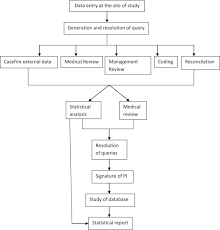 Artificial Intelligence Based Clinical Data Management