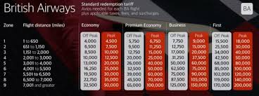 100 000 British Airways Avios From Chase But Mind The Value