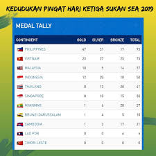 Pada kejohanan sukan sea 2017 di kuala lumpur, kontinjen negara berjaya menduduki kedudukan keseluruhan selaku juara dengan membawa pulang 323 pingat yang terdiri daripada 145 emas, 92 perak dan 86 gangsa. Facebook