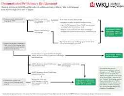 Wku Colonnade Program Western Kentucky University