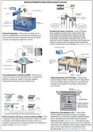 Select Group Of Additive Manufacturing Processes 3d Printing Machine Manufacturing Process Manufacturing