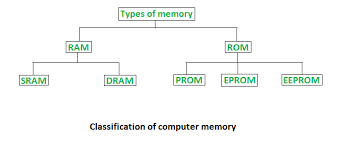 Types Of Computer Memory Ram And Rom Geeksforgeeks Read Only Memory Random Access Memory Computer Memory