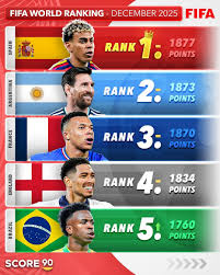 𝗡𝗢 𝗦𝗘 𝗕𝗔𝗝𝗔𝗡 𝗗𝗘 𝗟𝗔 𝗖𝗜𝗠𝗔! 🇪🇦 FIFA actualizó su ranking y  #España sigue liderando la tabla con 1877.18 puntos, seguido por #Argentina  (1873.33 puntos). Por su parte, #Peru se ubica en
