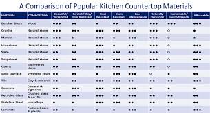 Homeadvisor's countertop cost comparison guide gives average counter prices by material compare different countertop types and costs to find the best priced option for your kitchen or. Butcher Block Countertops Vs Granite Tile Quartz