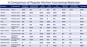 Butcher Block Countertops Vs Granite Tile Quartz