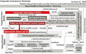 A blog about 1 corporate governance issues in malaysia and 2 global investment ideas. Corporate Governance Fujitsu Global
