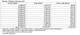 Správný název této dávky je „otcovská poporodní péče (zkráceně „otcovská) a je určena čerstvým tatínkům na dobu jednoho týdne (bez přerušení). Otcovska Dovolena Zacala Platit S Ditetem Stravite Az 7 Dnu Idnes Cz
