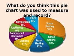 Reading Pie Graphs Home Energy Use