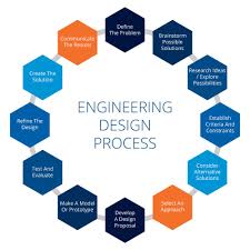 Renewable energy is of particular interest to me: What Is The Engineering Design Process A Complete Guide Twi
