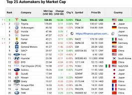 Stay up to date on the latest stock price, chart, news, analysis, fundamentals, trading and investment tools. Tesla Tsla Becomes World S Most Valuable Automaker Hits 1 000 Per Share Electrek