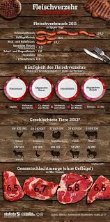 Infografik Fleischverzehr Der Deutschen Infografik Ernahrung Verzehr