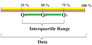 Before studying interquartile range, we first should study quartiles for they act as a base for the interquartile range. How To Find Interquatile Range Formulae And Examples Cuemath