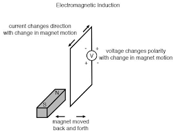 An electro magnet is a temporary magnet. Dominuojanti RealybÄ—je Sustiprinti Induced Magnetism Yenanchen Com