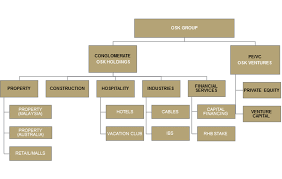 Corporate Profile Osk Group