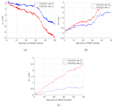 Sensors Free Full Text A Modified Kalman Filter For Integrating The Different Rate Data Of Gyros And Accelerometers Retrieved From Android Smartphones In The Gnss Imu Coupled Navigation Html