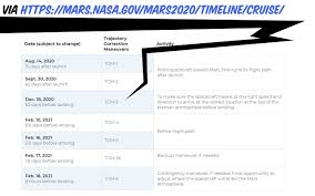 Nasa's mars rover perseverance will make a harrowing landing on the red planet thursday (feb. Next Mars Rover Landing Final 100 Day Countdown Begins Slashgear