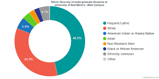 University Of New Mexico Main Campus Diversity Racial
