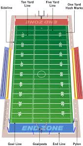 Where is the endzone located on a football field? How American Football Works Howstuffworks