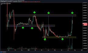 Stay up to date with the loser coin (lowb) price prediction on the basis of hitorical data. Swipe Sxp Price Prediction 2021 2022 Future Sxp Price Coin Analysis