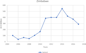 In 2009, malaysia repealed foreign investment committee (fic) guidelines that limited transactions for acquisitions of interests, mergers, and takeovers of local companies by foreign parties. The Effect Of Mining Foreign Direct Investment Inflow On The Economic Growth Of Zimbabwe Journal Of Economic Structures Full Text