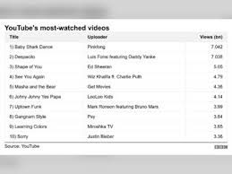 Скачивай и слушай pinkfong baby shark и pinkfong baby shark музыка из игры just dance 2020 на zvooq.online! Baby Shark Becomes Youtube S Most Watched Video Of All Time Panatimes