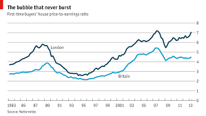 House Prices What Goes Up Did Not Come Down Buttonwoods