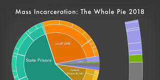 Mass Incarceration The Whole Pie 2018 Prison Policy