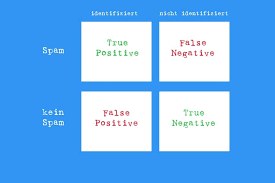 False positive in cancer testing will usually result in inconvenience. Was Ist False Positive Wissen Kompakt T2informatik