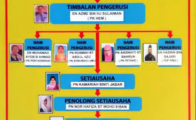 Proses pembangunan surau al furqan. Carta Organisasi Surau Al Ikhlas Cute766