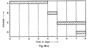 Bar Charts And Its Limitations Project Scheduling