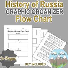 Education In Russia Ancient Rus Was One Of The Early History Of Russia Flow Chart Geography World History World History Classroom Flow Chart Teaching History