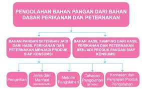 See more of direktorat pengolahan dan pemasaran hasil peternakan on facebook. Materi Pengolahan Prakarya Kelas 9 Smp Mts K13 Edisi Revisi 2018 Raja Soal