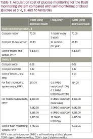 How much does a cgm cost. Cost Comparison Of Flash Continuous Glucose Monitoring With Self Monitoring Of Blood Glucose In Adults With Type 1 Or Type 2 Diabetes Using Intensive Insulin From A Us Private Payer Perspective Touchendocrinology