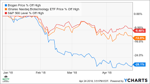 Oppenheimer adjusts price target on biogen to $325 from $300, maintain. Why Biogen S Stock Rebound Is Good News For Biotechs