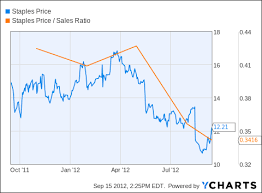 Private Equity And Staples Staples Inc Nasdaq Spls