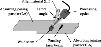 A laser welding device amplifies an input of light producing an extremely narrow and intensive beam on the weld surface with deep penetration. Laser Transmission Welding Of Carbon Fiber Reinforced Thermoplastic Using Filler Material A Fundamental Study Journal Of Laser Applications Vol 27 No S2