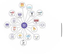 Buyer 2 0 How B2b Buyers Research Today Online Networking Business Video Digital Advertising