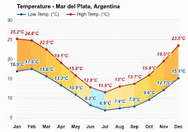 Hacé click sobre la capital de la provincia para ver el pronóstico del tiempo. Mar Del Plata Argentina Marzo Pronostico Del Tiempo E Informacion Climatica Weather Atlas